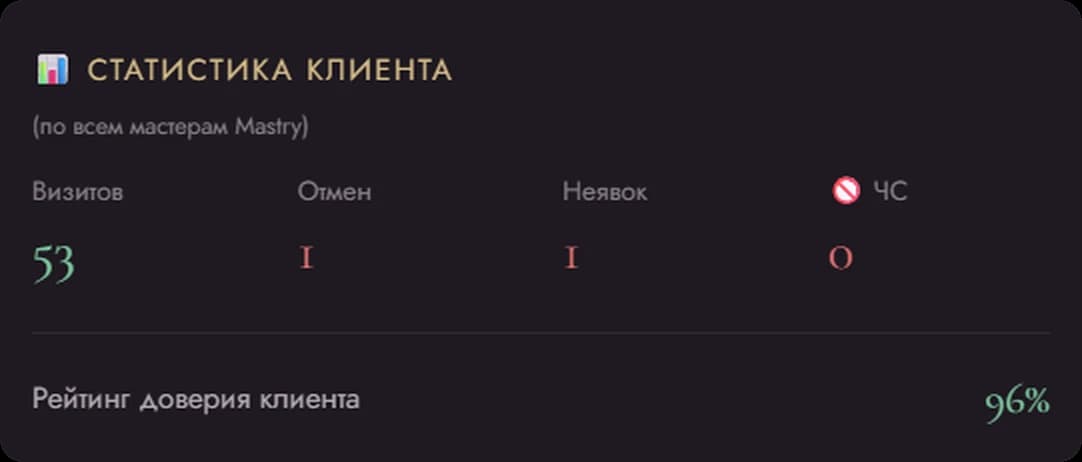 Статистика клиента в Mastry: 53 визита, 1 отмена, 1 неявка, рейтинг доверия 96%