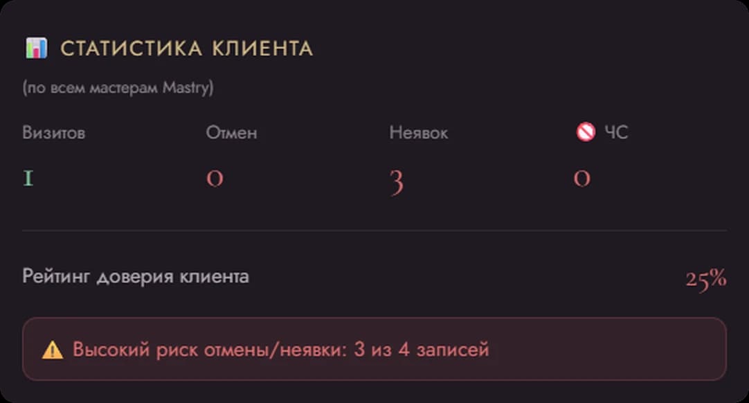 Статистика клиента в Mastry: 1 визит, 3 неявки, рейтинг доверия 25%, предупреждение о высоком риске